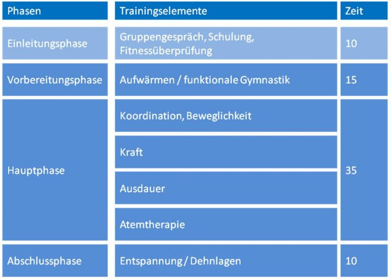 Tabelle: Struktur- und Zeitaufbau eine Übungsstunde